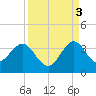 Canova Beach tide chart for Friday, September 3, 2021