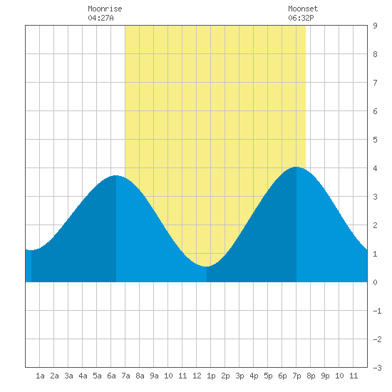 Canova Beach tide chart for Saturday, September 4, 2021