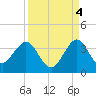 Canova Beach tide chart for Saturday, September 4, 2021