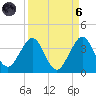 Canova Beach tide chart for Monday, September 6, 2021