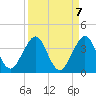 Canova Beach tide chart for Tuesday, September 7, 2021