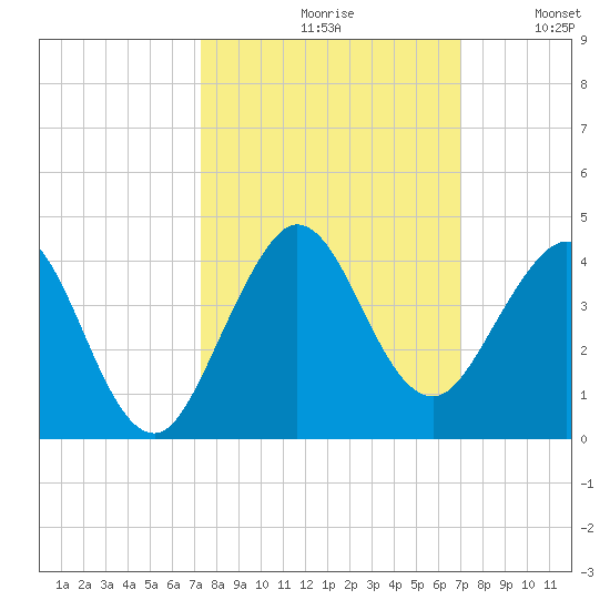 Canova Beach tide chart for Sunday, October 10, 2021