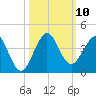 Canova Beach tide chart for Sunday, October 10, 2021