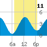 Canova Beach tide chart for Monday, October 11, 2021