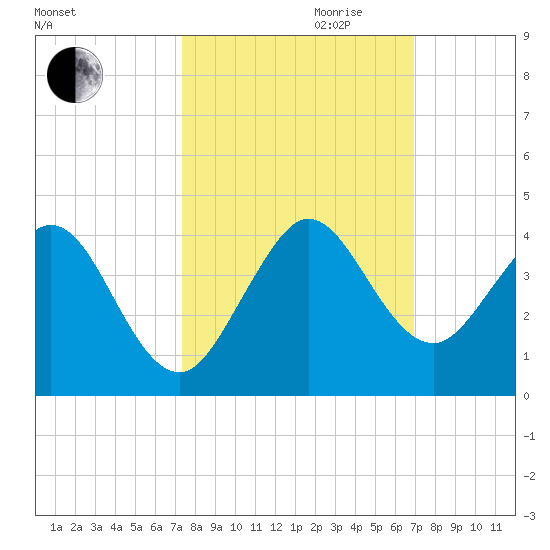 Canova Beach tide chart for Tuesday, October 12, 2021