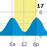 Canova Beach tide chart for Sunday, October 17, 2021