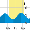 Canova Beach tide chart for Friday, October 1, 2021