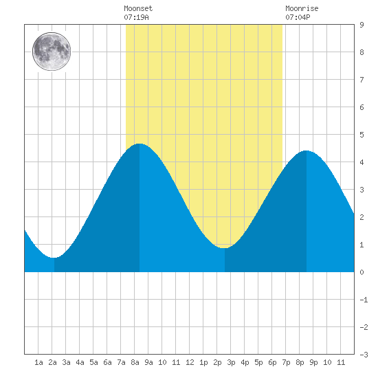 Canova Beach tide chart for Wednesday, October 20, 2021