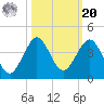 Canova Beach tide chart for Wednesday, October 20, 2021