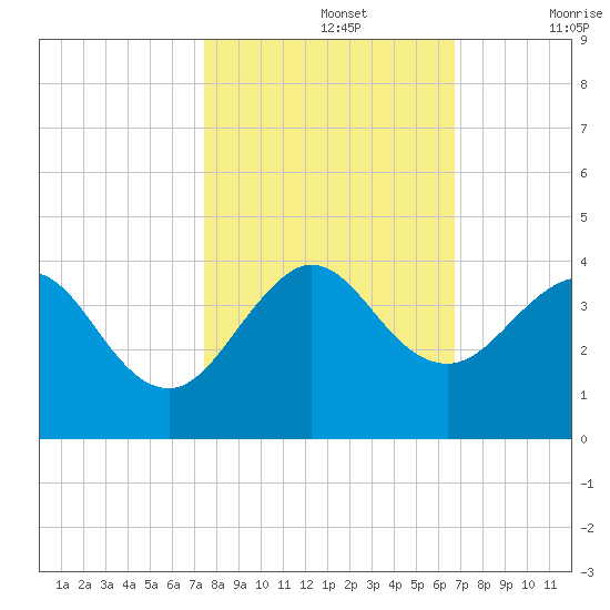 Canova Beach tide chart for Tuesday, October 26, 2021