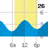 Canova Beach tide chart for Tuesday, October 26, 2021