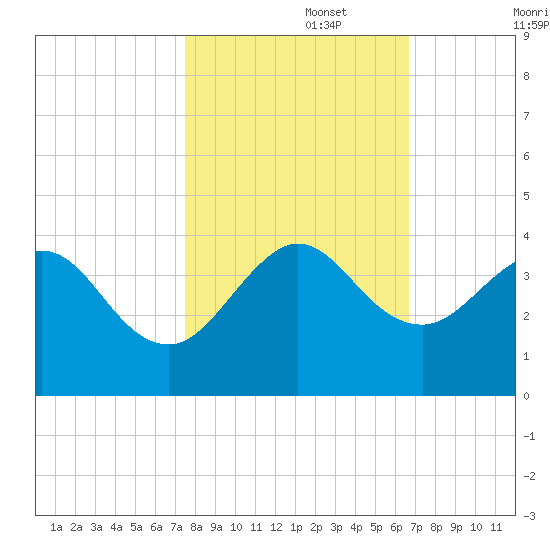 Canova Beach tide chart for Wednesday, October 27, 2021