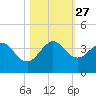 Canova Beach tide chart for Wednesday, October 27, 2021