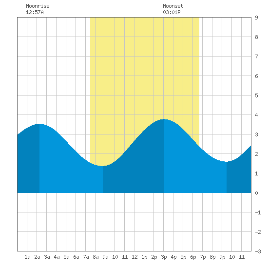 Canova Beach tide chart for Friday, October 29, 2021