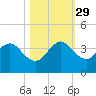 Canova Beach tide chart for Friday, October 29, 2021