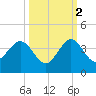 Canova Beach tide chart for Saturday, October 2, 2021
