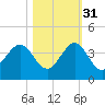 Canova Beach tide chart for Sunday, October 31, 2021