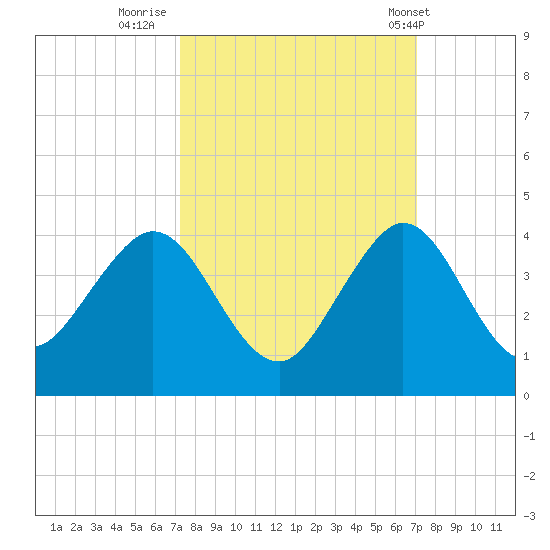 Canova Beach tide chart for Sunday, October 3, 2021