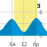 Canova Beach tide chart for Sunday, October 3, 2021