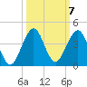 Canova Beach tide chart for Thursday, October 7, 2021