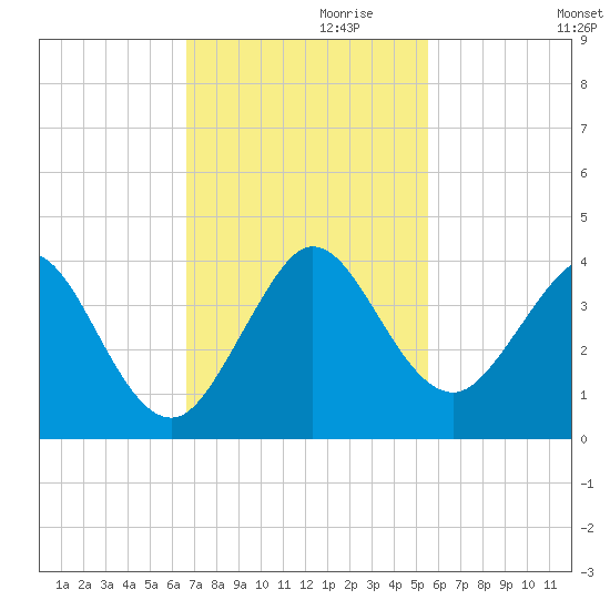 Canova Beach tide chart for Wednesday, November 10, 2021