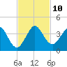 Canova Beach tide chart for Wednesday, November 10, 2021