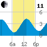 Canova Beach tide chart for Thursday, November 11, 2021