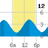 Canova Beach tide chart for Friday, November 12, 2021
