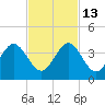 Canova Beach tide chart for Saturday, November 13, 2021