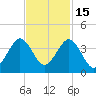 Canova Beach tide chart for Monday, November 15, 2021