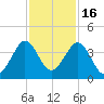 Canova Beach tide chart for Tuesday, November 16, 2021