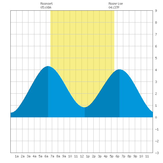 Canova Beach tide chart for Wednesday, November 17, 2021
