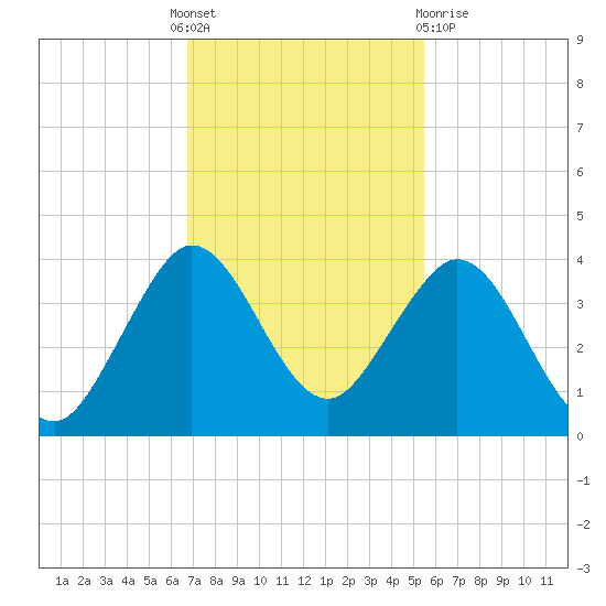 Canova Beach tide chart for Thursday, November 18, 2021