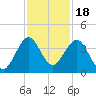 Canova Beach tide chart for Thursday, November 18, 2021