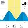 Canova Beach tide chart for Friday, November 19, 2021