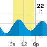 Canova Beach tide chart for Monday, November 22, 2021