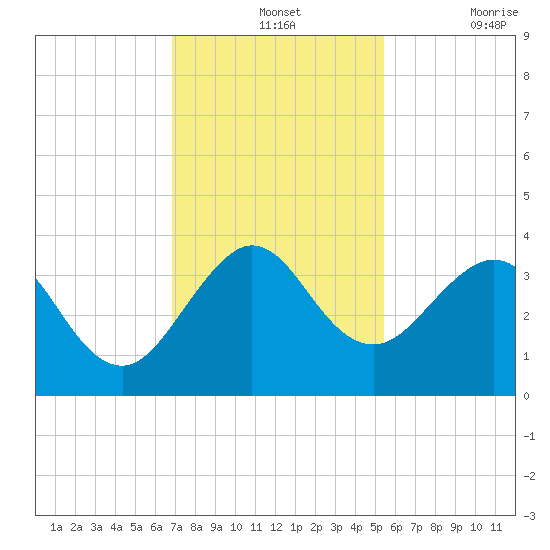 Canova Beach tide chart for Wednesday, November 24, 2021
