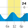 Canova Beach tide chart for Wednesday, November 24, 2021