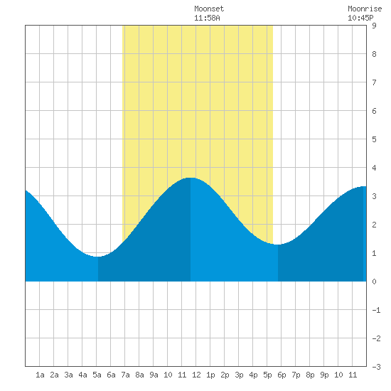 Canova Beach tide chart for Thursday, November 25, 2021