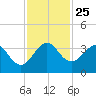 Canova Beach tide chart for Thursday, November 25, 2021