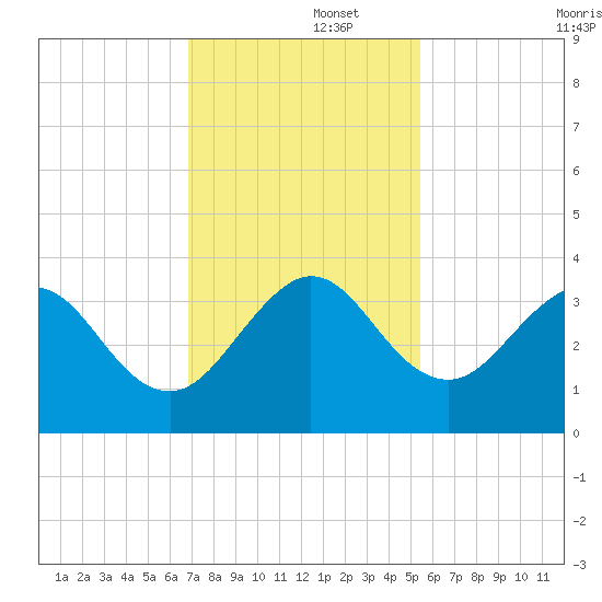 Canova Beach tide chart for Friday, November 26, 2021