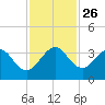 Canova Beach tide chart for Friday, November 26, 2021