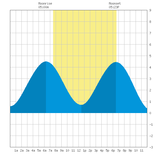 Canova Beach tide chart for Tuesday, November 2, 2021