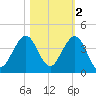 Canova Beach tide chart for Tuesday, November 2, 2021