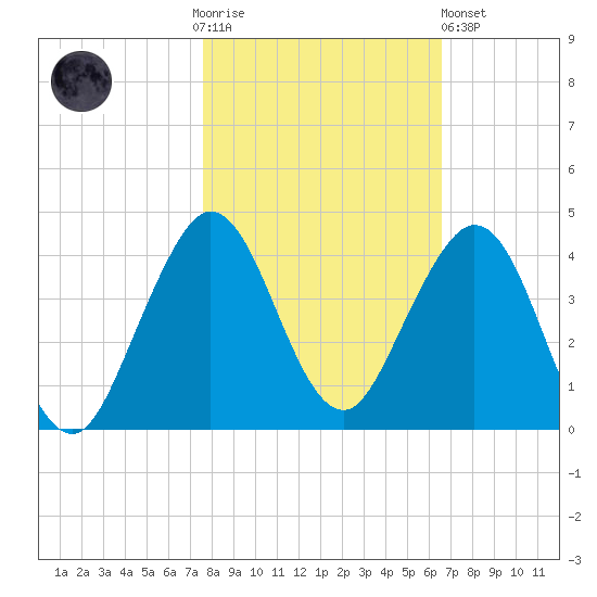 Canova Beach tide chart for Thursday, November 4, 2021
