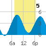 Canova Beach tide chart for Friday, November 5, 2021