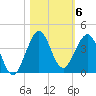 Canova Beach tide chart for Saturday, November 6, 2021