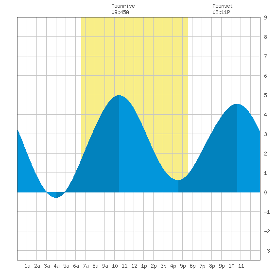 Canova Beach tide chart for Sunday, November 7, 2021
