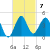 Canova Beach tide chart for Sunday, November 7, 2021