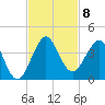 Canova Beach tide chart for Monday, November 8, 2021